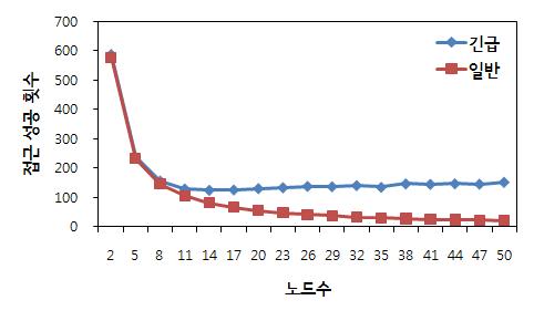 노드 수에 따른 접근 성공 횟수