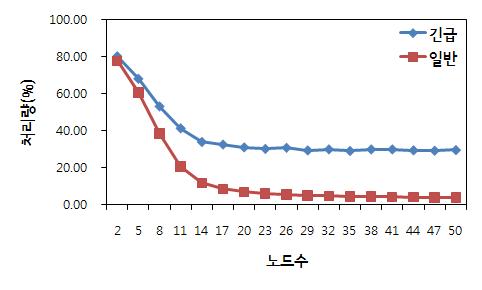 노드 수에 따른 성능향상