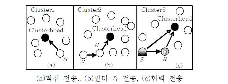 클러스터 네트워크에서의 전송 시나리오