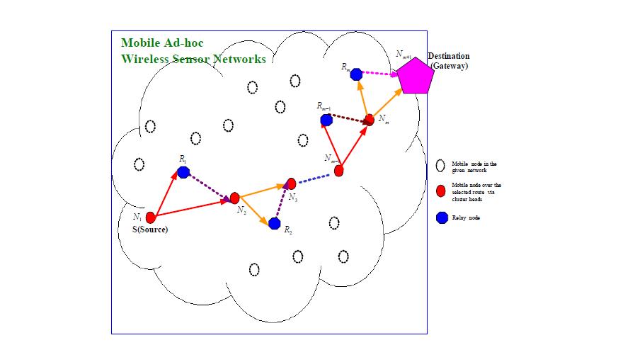 클러터 기반의 모바일 ad-hoc 무선 센서네트워크에서 협력전송을 위한 시스템 모델