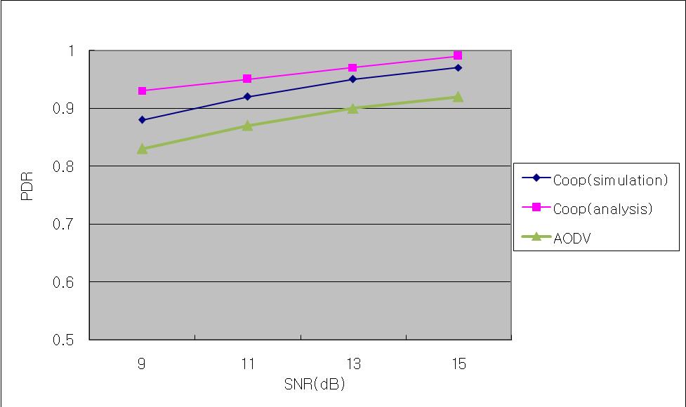 SNR 함수로 PDR(Packet delivery ratio) ( vmax= 20 km/h)