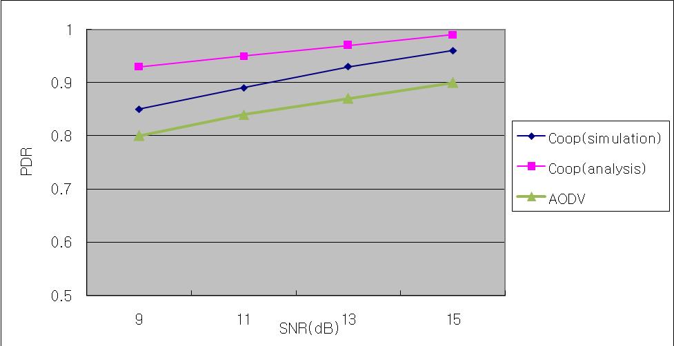 SNR 함수로 PDR(Packet delivery ratio)( vmax = 40 km/h).