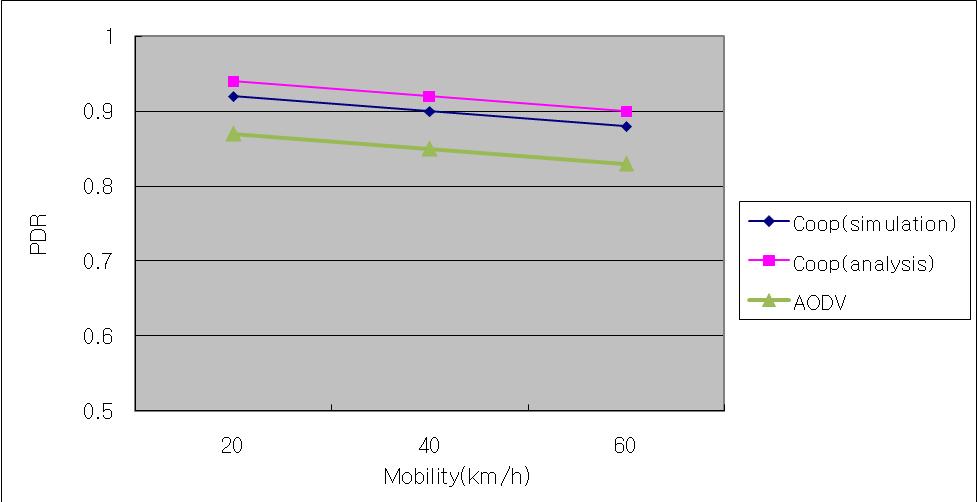 이동성 함수로 PDR(Packet delivery ratio) (SNR= 11dB).