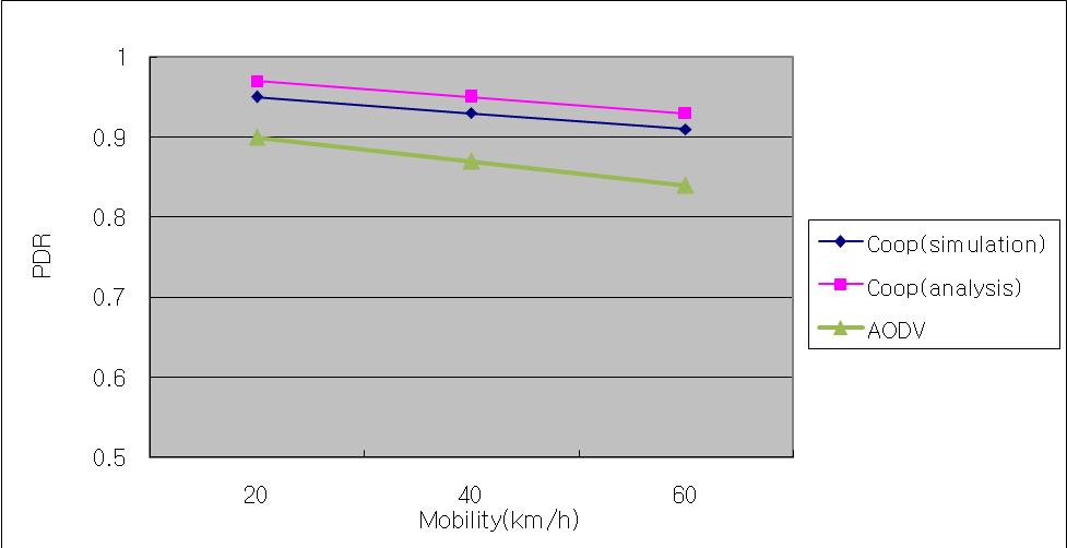 이동성 함수로 PDR(Packet delivery ratio) (SNR= 13dB).