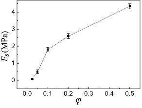 crosslinker/prepolymer의 비에 따른 PDMS 기판의 Young' s modulus