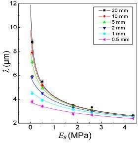 PDMS modulus에 따른 buckling 파장의 변화