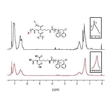 PS-t-Bu 과 PS-NTA의 1H NMR (300MHz )spectra