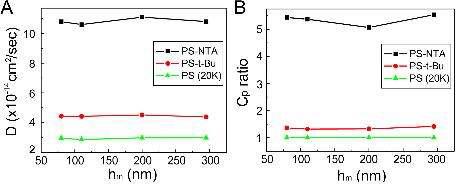 각 고분자 membrane 내에서 rhodamine B의 확산 계수와 용해도 비