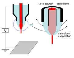 coxial nozzle 을 이용한 전기방사 시스템