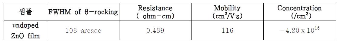 본 연구를 통해 확립된 undoped ZnO 박막의 결정성 및 전기적 특성