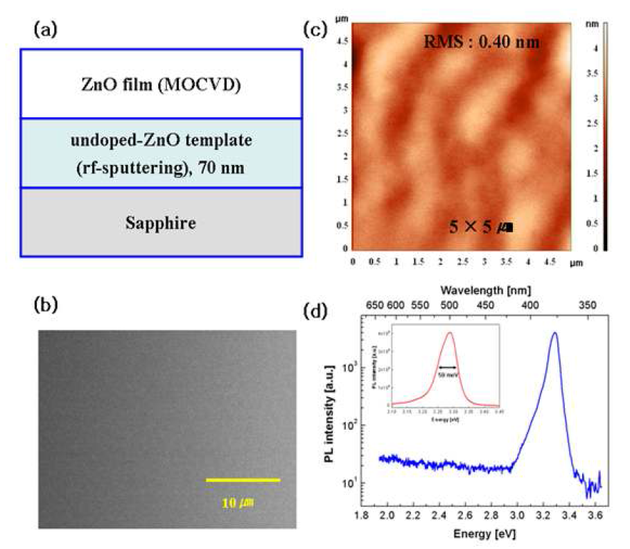ZnO 박막의 구조를 보여주는 개략도(a). 조건이 확립된 고품위 undoped ZnO 박막의 FESEM 결과(b)와 AFM측정 결과(c). (d)는 본 연구를 통해 확립된 고품위 undoped ZnO 박막의 PL 측정 결과.