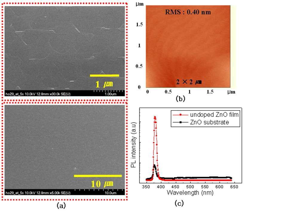 조건이 확립된 고품위 undoped ZnO 박막의 FESEM 결과 (a)와 AFM측정 결과(b)를 보여준다. (c)는 본 연구를 통해 확립된 고품위 undoped ZnO 박막의 PL 측정 결과이다. 성장된 고품위 undoped ZnO 박막은 ZnO 기판보다 1000배 가까이 더 높은 PL peak 의 세기를 보여준다.