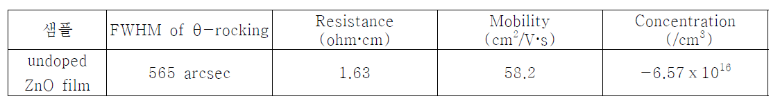 본 연구를 통해 확립된 heteroepitaxial undoped ZnO 박막의 결정성 및 전기적 특성