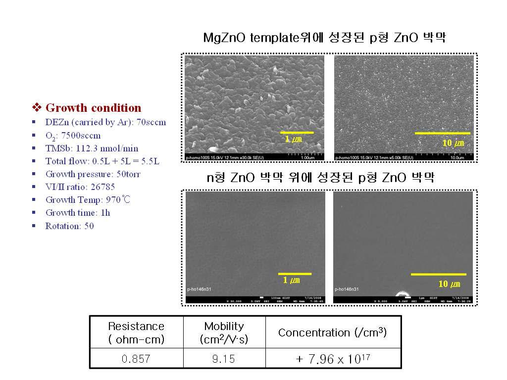 p-type ZnO 박막의 성장 조건, 표면 FESEM 이미지 및 전기적 특성