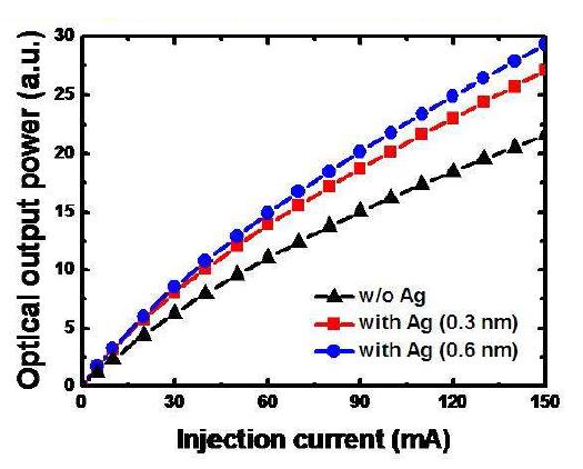 p-type GaN층에 Ag 나노입자가 삽입 된 표면 플라즈몬 발광다이오드의 광출력 결과
