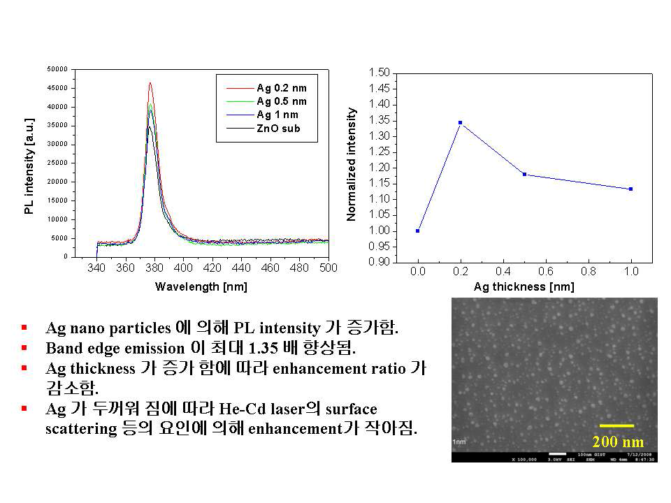 ZnO 박막의 표면에 Ag 금속입자를 형성시킨 결과 PL 발광 세기가 증 가하였다.