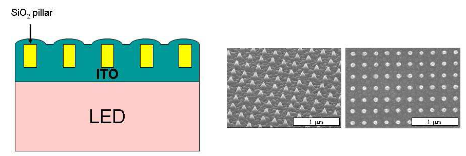 SiO2 pillar/ITO 광결정 구조가 형성된 발광다이오드의 개략도 및 광결정 구조의 SEM 이미지