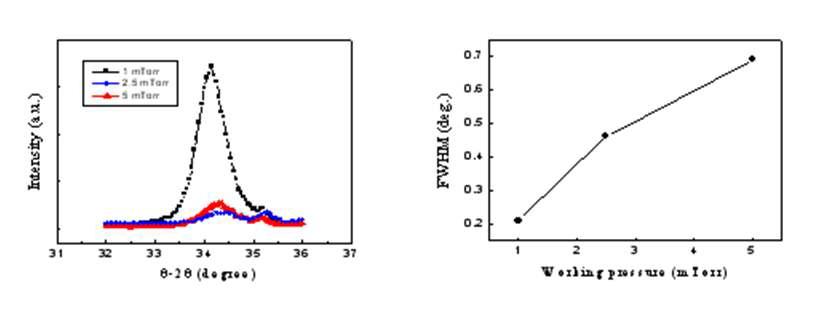 Working pressure 에 따른 XRD θ-2θ 특성과 FWHM 의 변화량