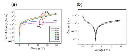 (a) PECVD법에 의해 성장된 SiO2 와 SiNx 의 전류·전압 특성을 통한 누설전류 특성. (b) 열적 산화된 SiO2 와 SiNx 이중 게이트 절연막을 사용한 경우의 누설전류 특성.