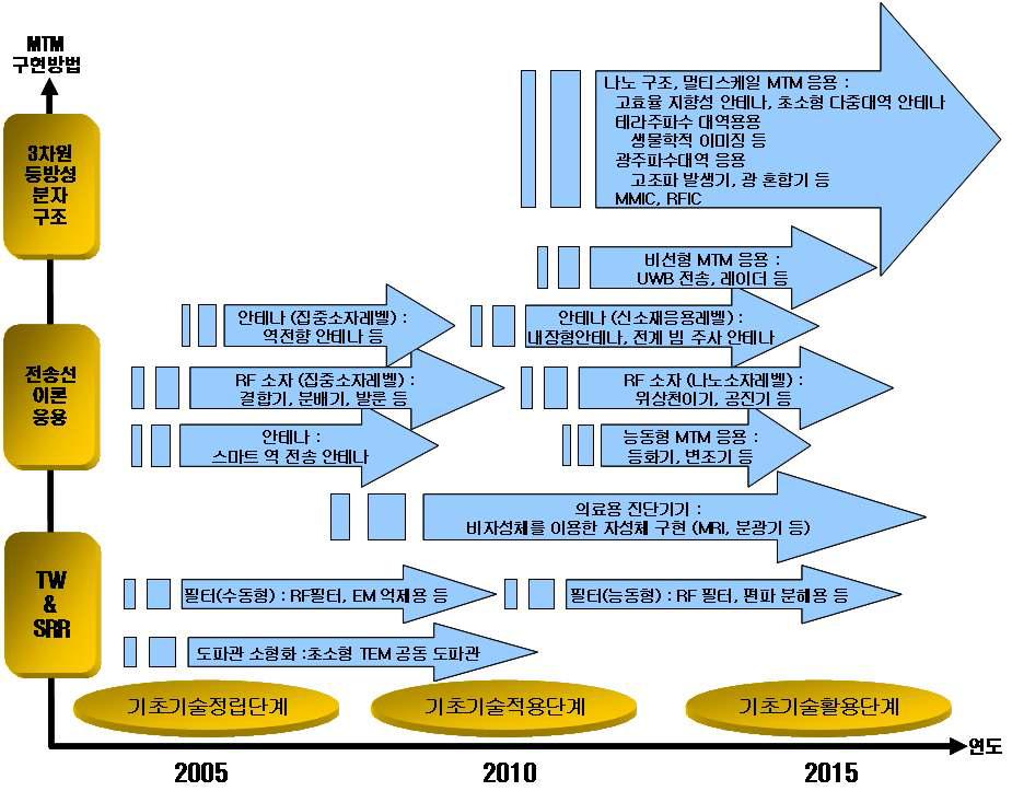 MTM 기술 로드 맵.