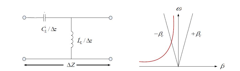 LHM 등가 회로 모델과 전파 상수.