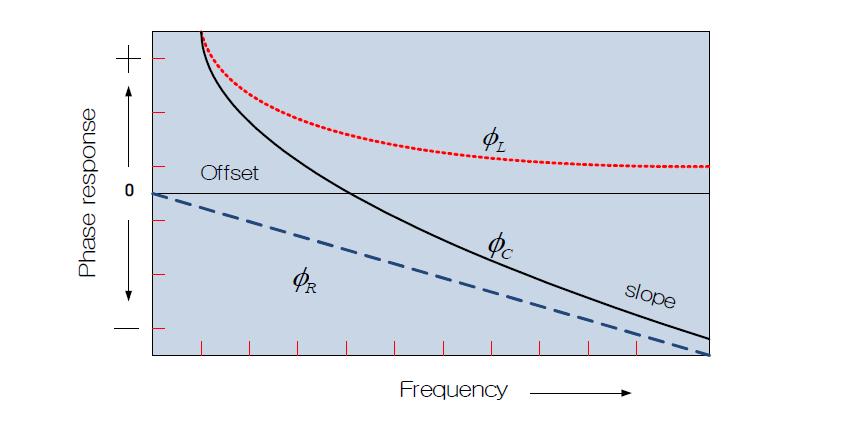 RH-TL, LH-TL, 그리고 CRLH-TL의 phase response.