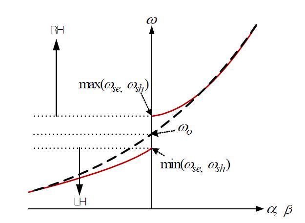 CRLH-TL의 ω-β 분산 관계(dispersion relation).