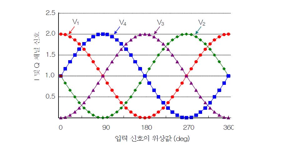 6단자 직접변환 기저대역 신호.