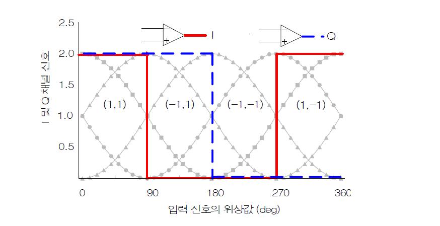 6단자 직접변환 방식의 I 및 Q 채널 신호.