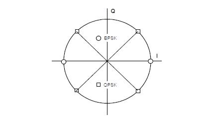 일반적인 PSK(BPSK, QPSK) 신호성상도.