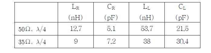 다중(이중)대역 metamaterial 구조 소자의 이론값