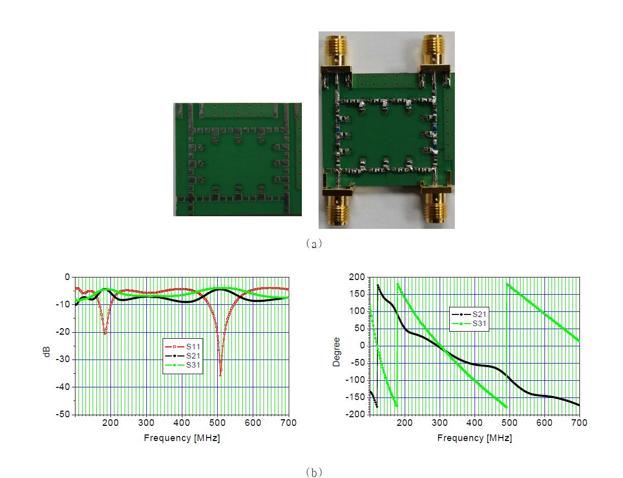 Metamaterial 구조 90o hybrid coupler, (a) 제작된 hybrid coupler와 (b) 측정된 성능.