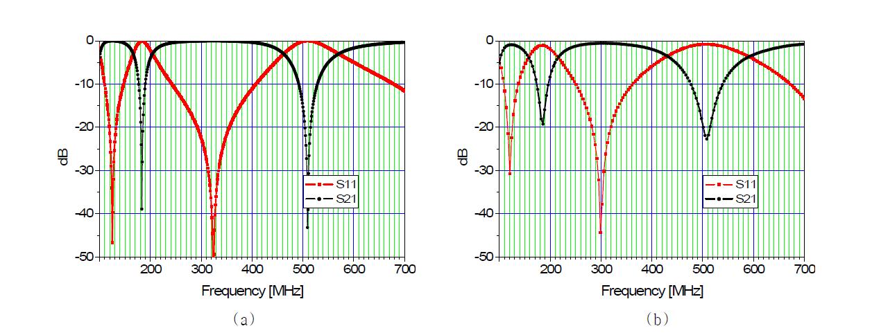 집중소자형 metamaterial 구조 RF 단락회로의 성능, (a) 모의 성능값과 (b) 측정값.