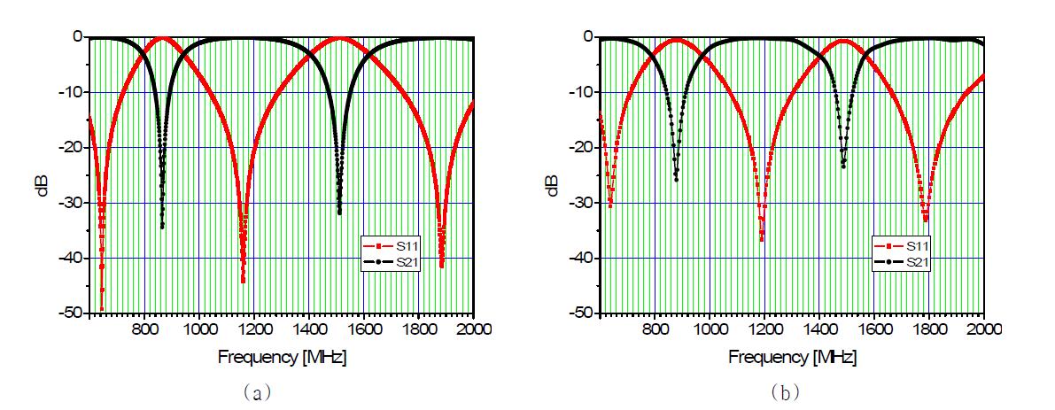 분포정수형 metamaterial 구조 RF 단락회로의 성능, (a) 모의 성능값과 (b) 측정값.