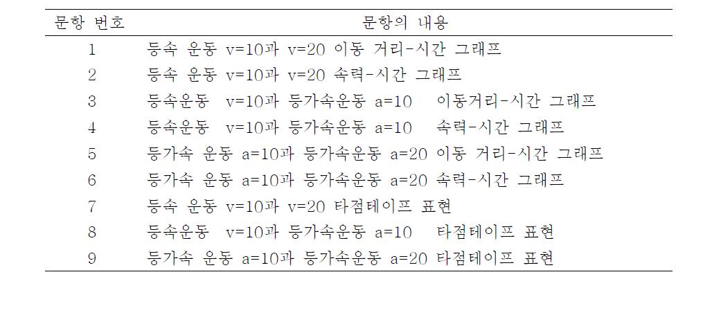 검사에서 사용한 문항의 내용