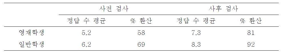 사전-사후 검사의 비교