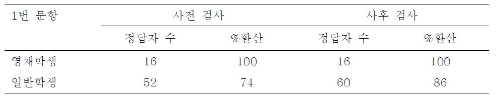 1번 문항에 대한 검사 결과