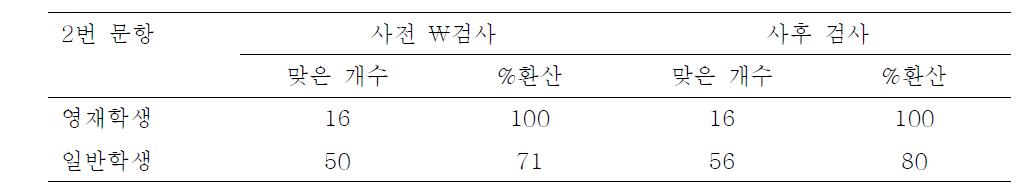 2번 문항에 대한 검사 결과