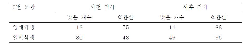 3번 문항에 대한 검사 결과