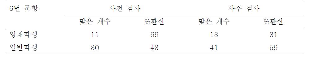 6번 문항에 대한 검사 결과