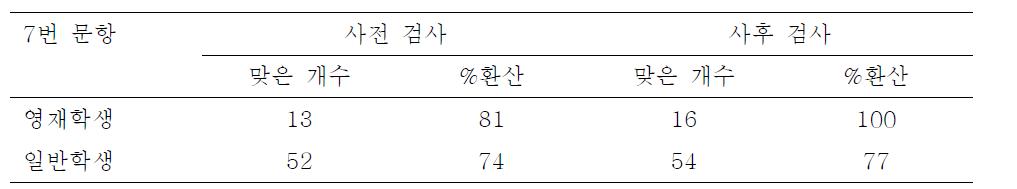 7번 문항에 대한 검사 결과