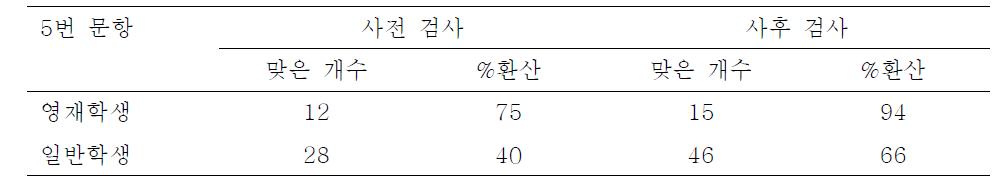 5번 문항에 대한 검사 결과