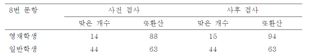 8번 문항에 대한 검사 결과