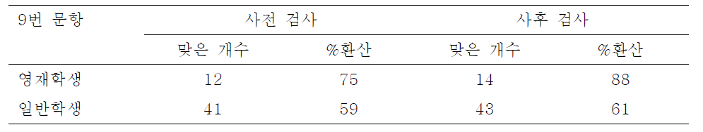 9번 문항에 대한 검사 결과