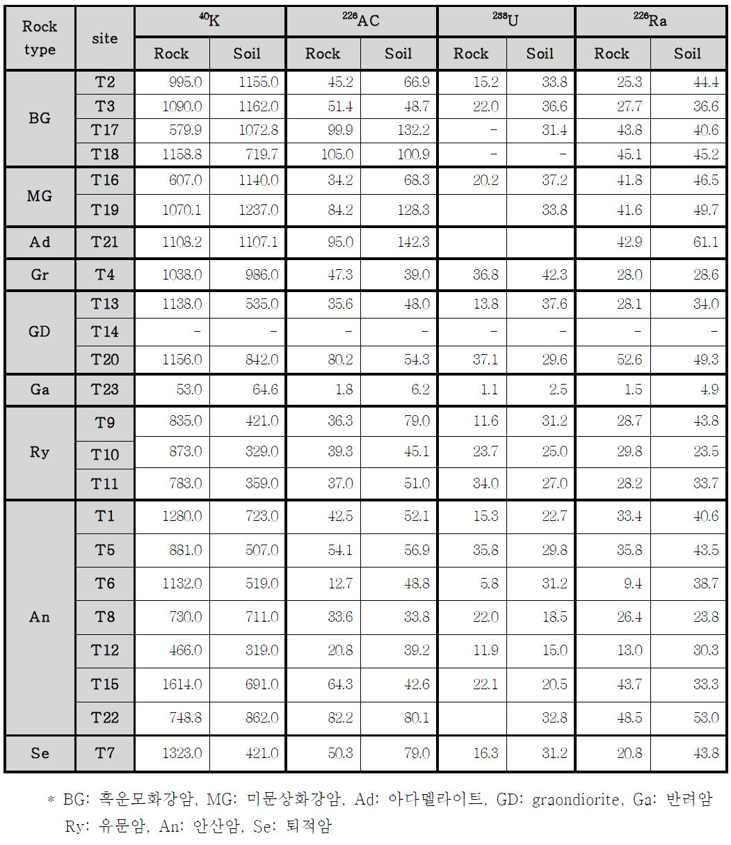 암석 및 토양의 환경 방사능들의 농도