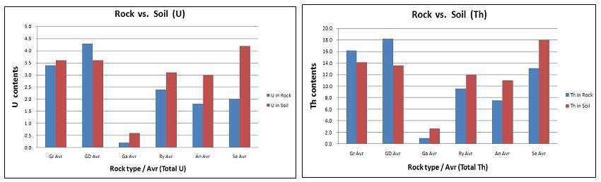 암종 별 암석 및 토양의 U과 Th 평균농도 비교