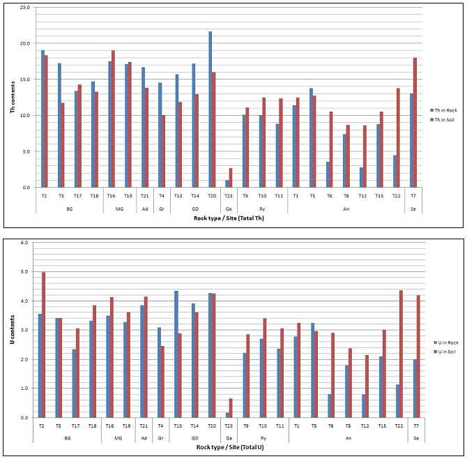 각 사이트 별 암석 및 토양의 U와 Th 농도 비교