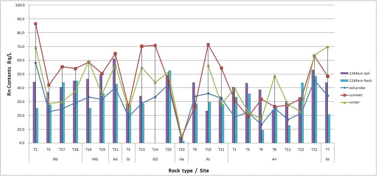 각 사이트 별 토양의 라돈 농도와 암석 및 토양 내 라듐의 함량 비교