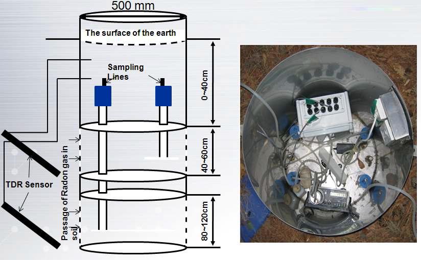 site 1의 라돈 모니터링 챔버