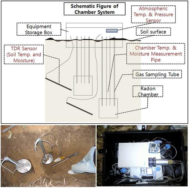 site 2의 라돈 모니터링 챔버
